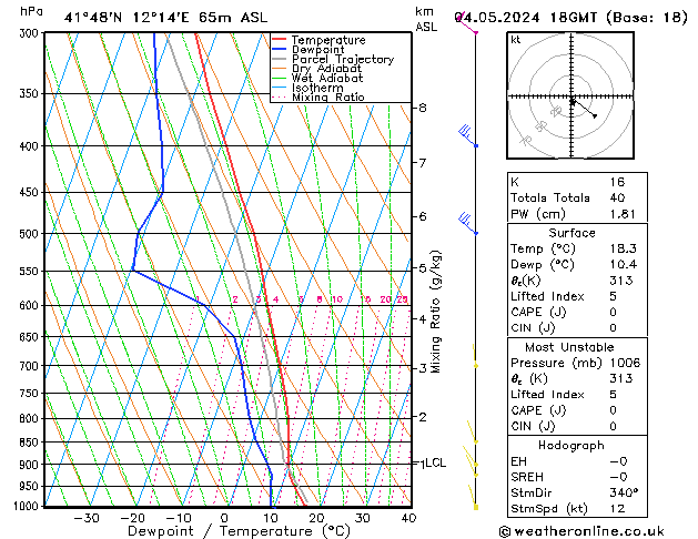 Modell Radiosonden GFS Sa 04.05.2024 18 UTC