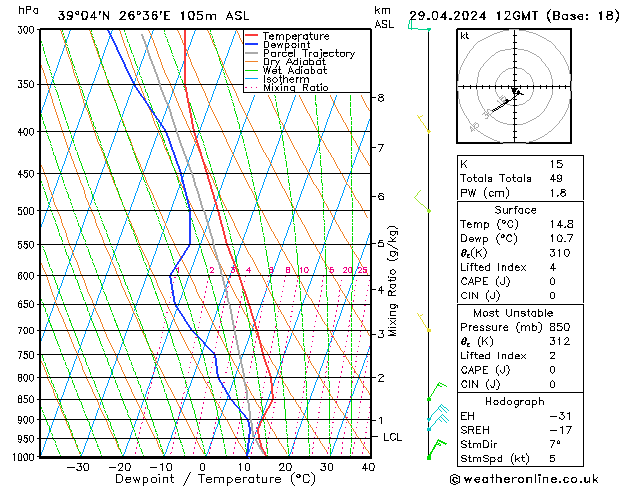 Modell Radiosonden GFS Mo 29.04.2024 12 UTC