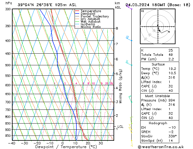 Modell Radiosonden GFS Sa 04.05.2024 18 UTC