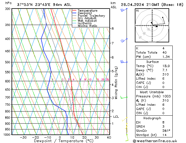 Modell Radiosonden GFS Fr 26.04.2024 21 UTC