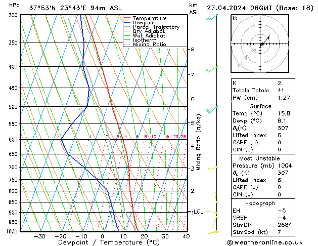 Modell Radiosonden GFS Sa 27.04.2024 06 UTC