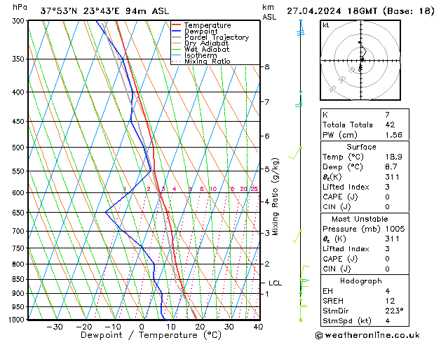 Modell Radiosonden GFS Sa 27.04.2024 18 UTC