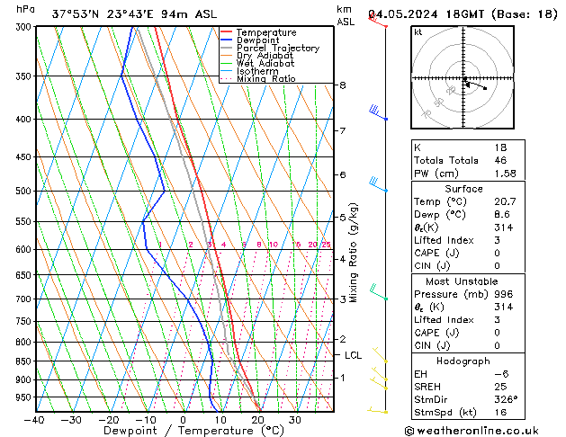 Modell Radiosonden GFS Sa 04.05.2024 18 UTC