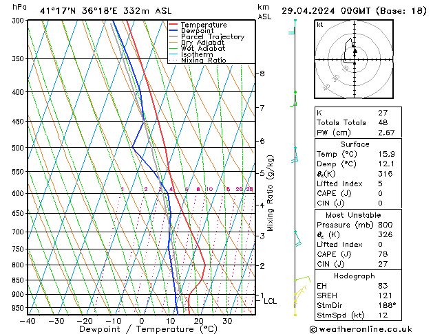 Model temps GFS Pzt 29.04.2024 00 UTC