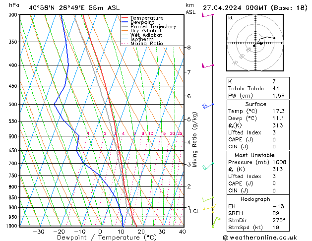 Modell Radiosonden GFS Sa 27.04.2024 00 UTC