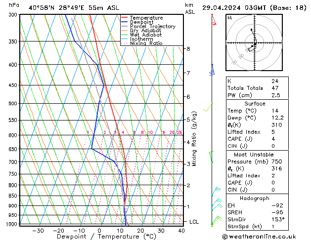 Model temps GFS Pzt 29.04.2024 03 UTC