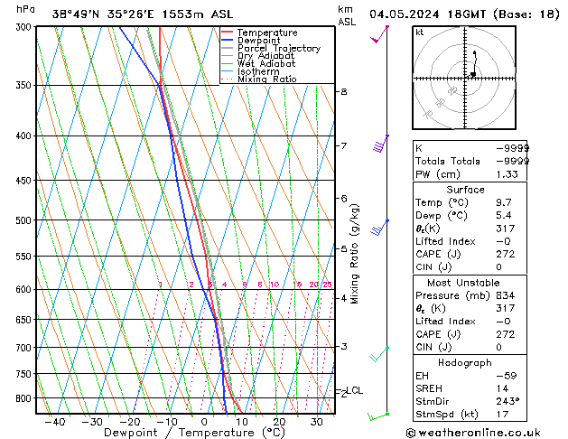 Modell Radiosonden GFS Sa 04.05.2024 18 UTC