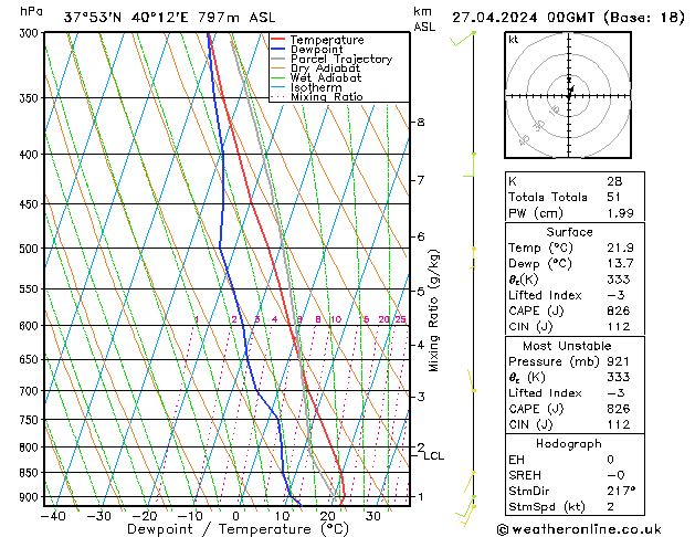 Modell Radiosonden GFS Sa 27.04.2024 00 UTC