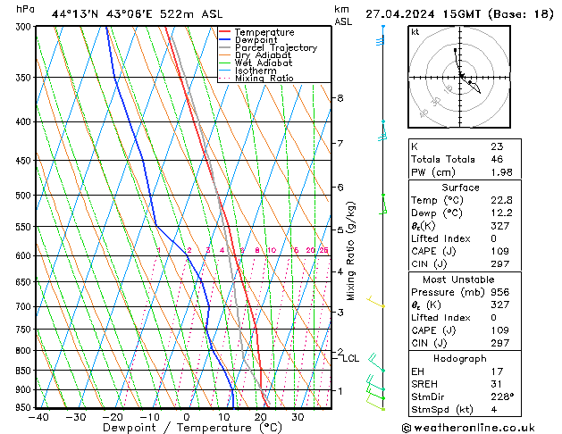 Modell Radiosonden GFS Sa 27.04.2024 15 UTC