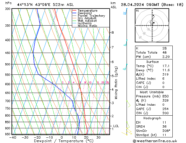 Modell Radiosonden GFS So 28.04.2024 06 UTC