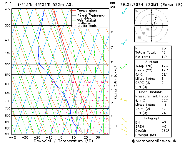 Modell Radiosonden GFS Mo 29.04.2024 12 UTC