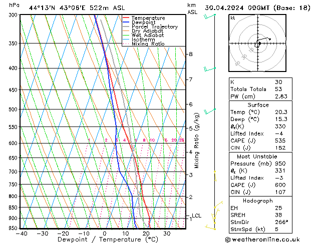 Modell Radiosonden GFS Di 30.04.2024 00 UTC