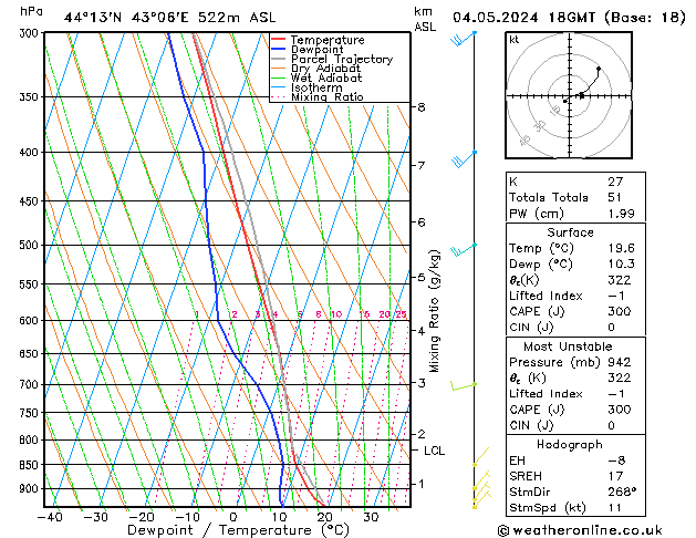 Modell Radiosonden GFS Sa 04.05.2024 18 UTC