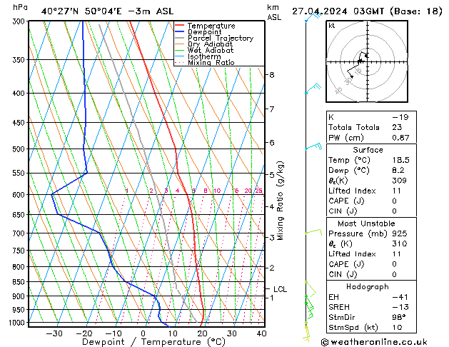 Model temps GFS so. 27.04.2024 03 UTC