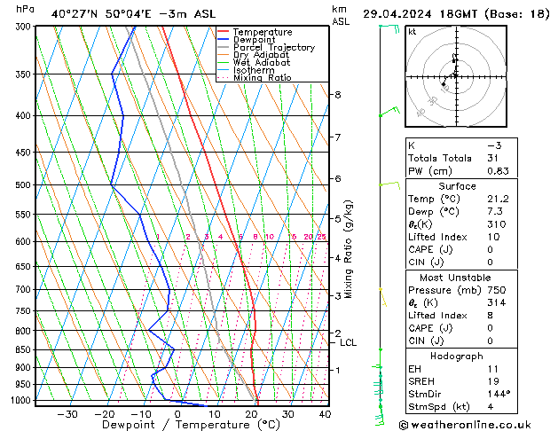 Modell Radiosonden GFS Mo 29.04.2024 18 UTC