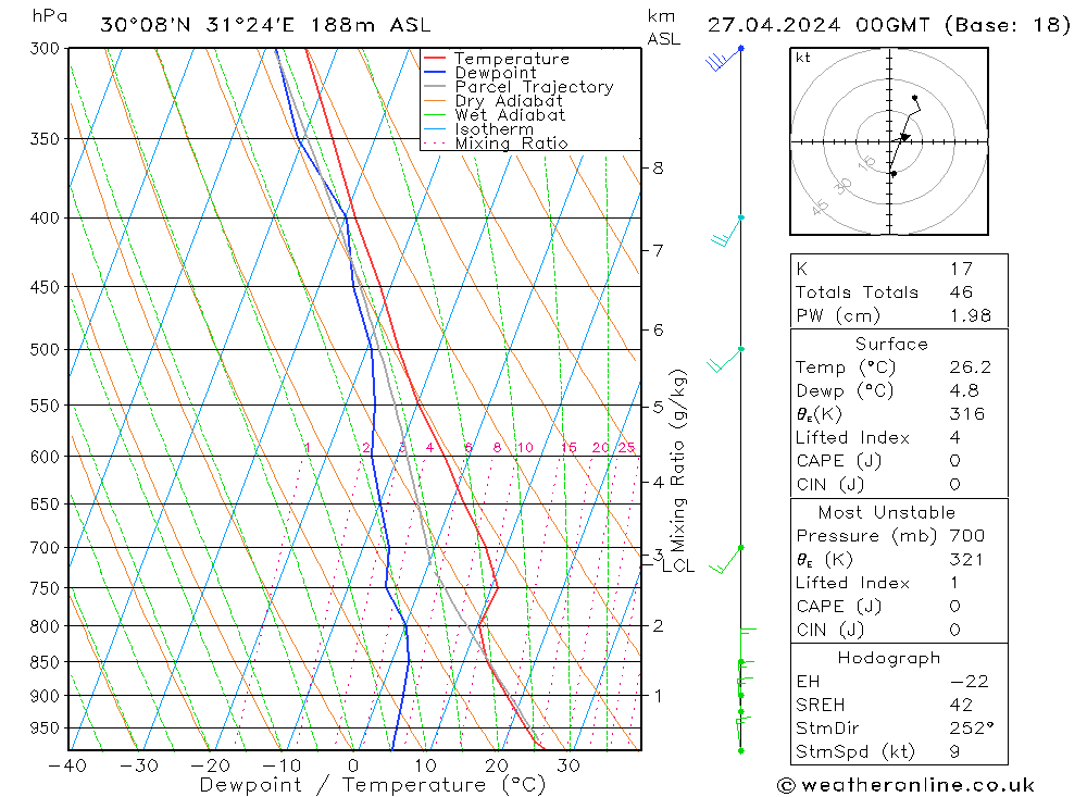 Model temps GFS so. 27.04.2024 00 UTC