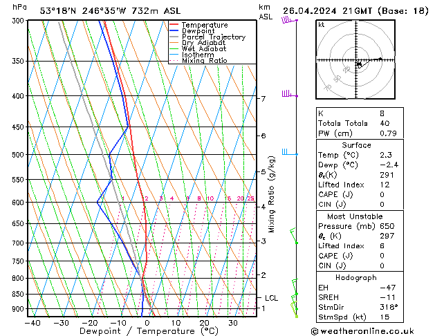 Modell Radiosonden GFS Fr 26.04.2024 21 UTC