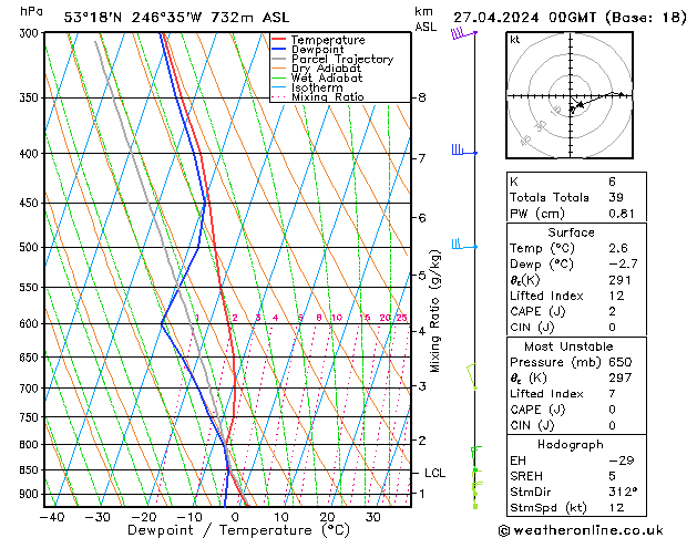 Modell Radiosonden GFS Sa 27.04.2024 00 UTC