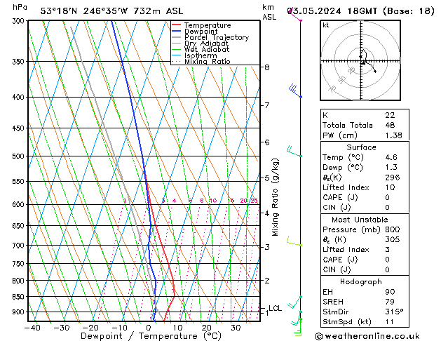 Model temps GFS Pá 03.05.2024 18 UTC