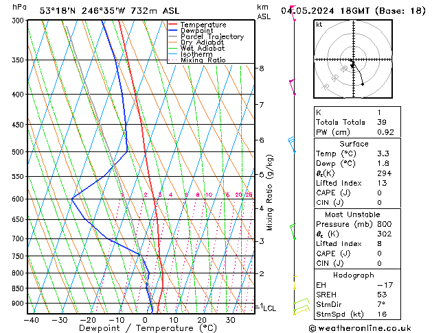 Modell Radiosonden GFS Sa 04.05.2024 18 UTC