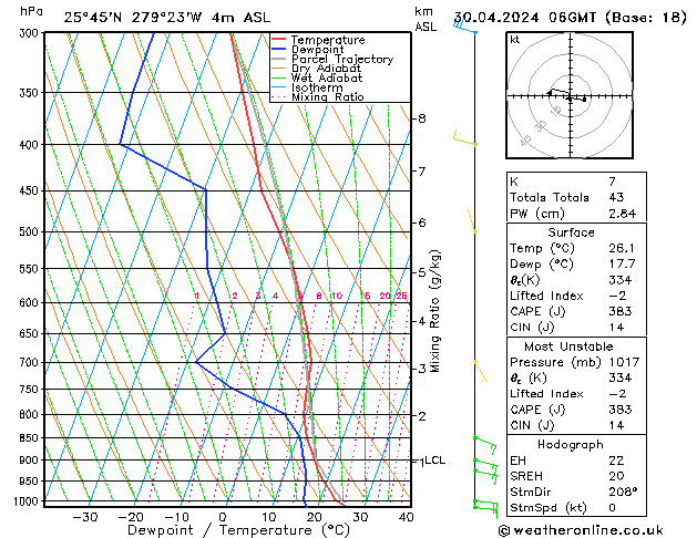 Modell Radiosonden GFS Di 30.04.2024 06 UTC