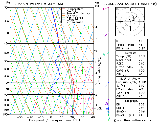 Modell Radiosonden GFS Sa 27.04.2024 00 UTC