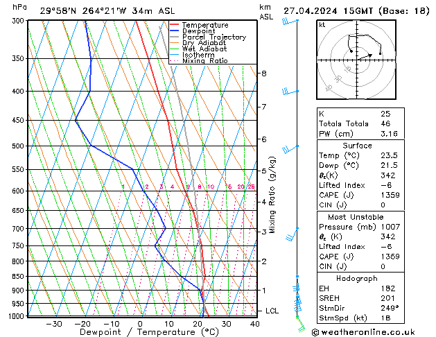 Modell Radiosonden GFS Sa 27.04.2024 15 UTC