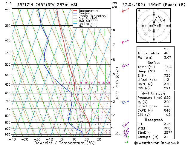 Modell Radiosonden GFS Sa 27.04.2024 15 UTC