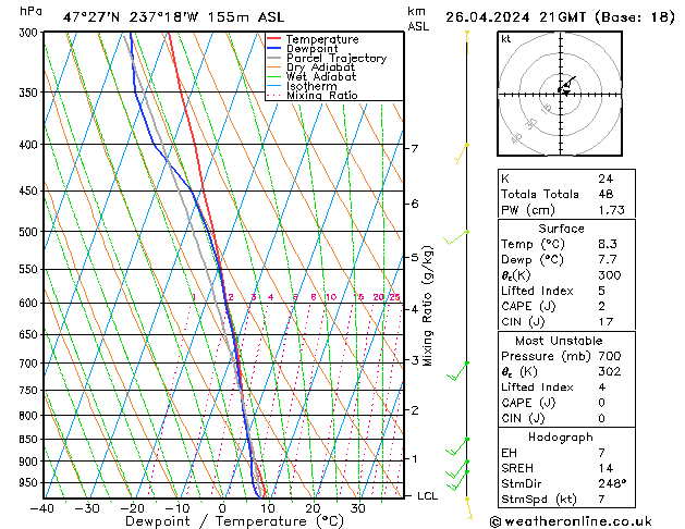 Modell Radiosonden GFS Fr 26.04.2024 21 UTC