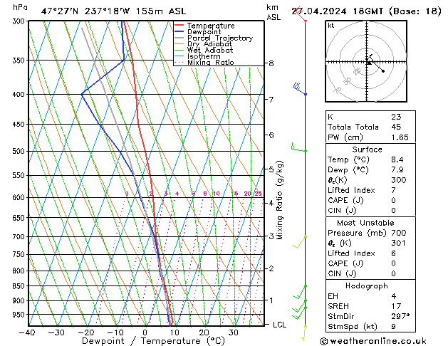 Modell Radiosonden GFS Sa 27.04.2024 18 UTC