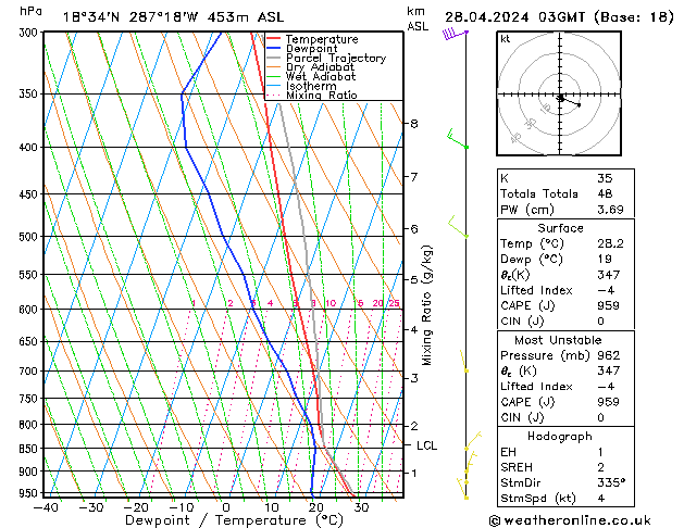 Model temps GFS Su 28.04.2024 03 UTC