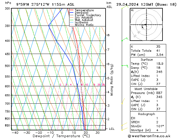 Modell Radiosonden GFS Mo 29.04.2024 12 UTC