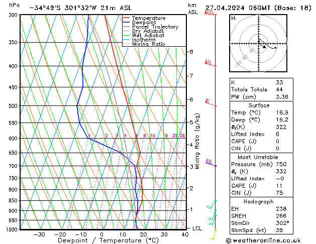 Model temps GFS Sáb 27.04.2024 06 UTC