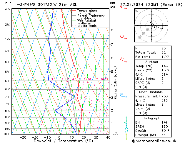 Model temps GFS Sáb 27.04.2024 12 UTC