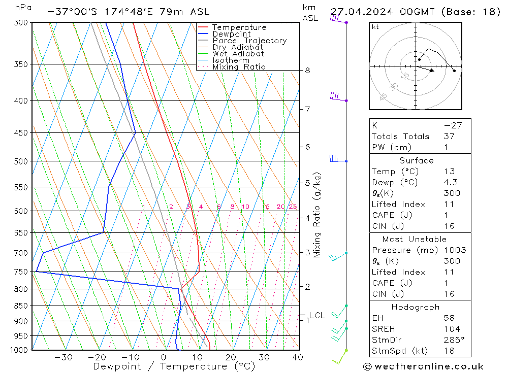 Model temps GFS Cts 27.04.2024 00 UTC