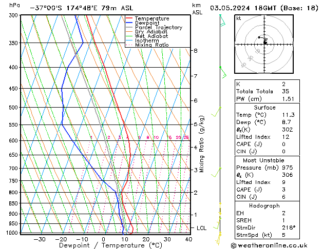 Model temps GFS Pá 03.05.2024 18 UTC