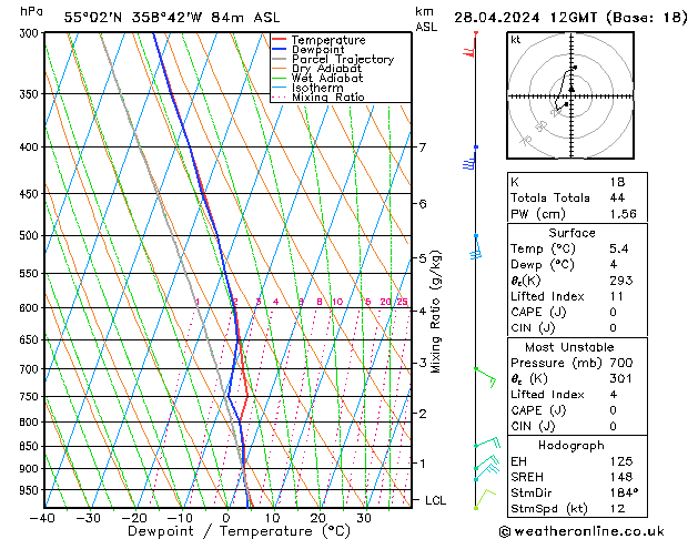 Modell Radiosonden GFS So 28.04.2024 12 UTC