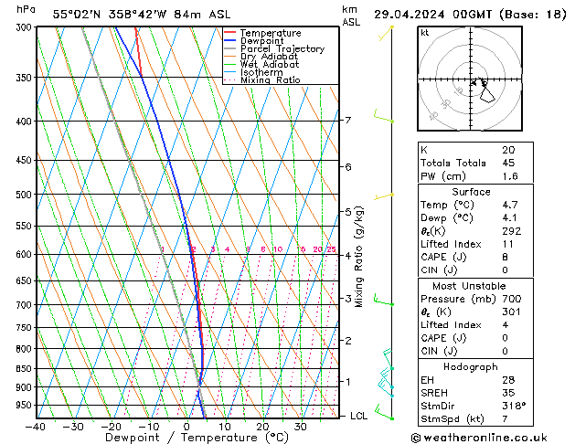 Modell Radiosonden GFS Mo 29.04.2024 00 UTC