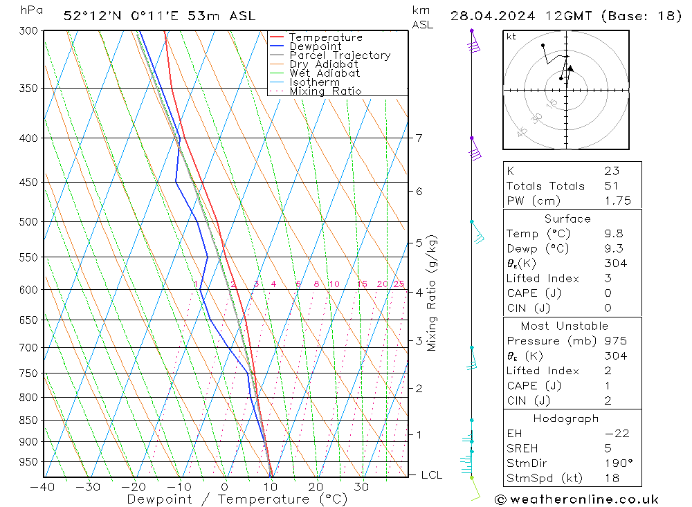 Modell Radiosonden GFS So 28.04.2024 12 UTC