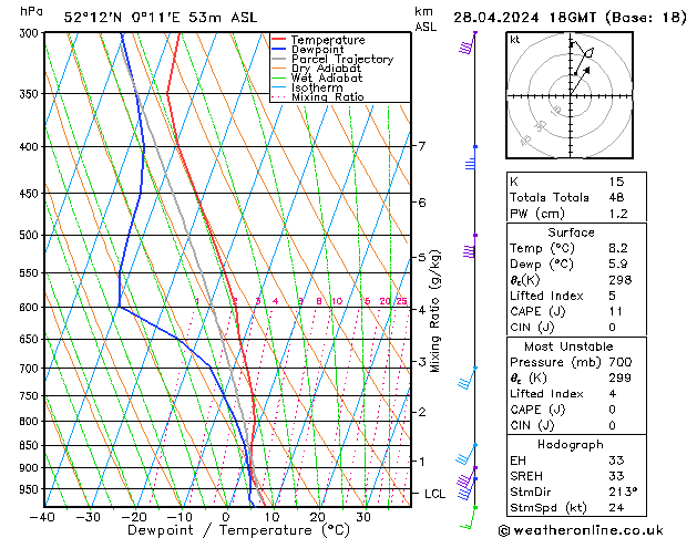Modell Radiosonden GFS So 28.04.2024 18 UTC