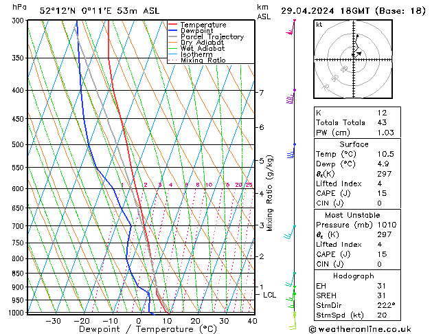 Modell Radiosonden GFS Mo 29.04.2024 18 UTC