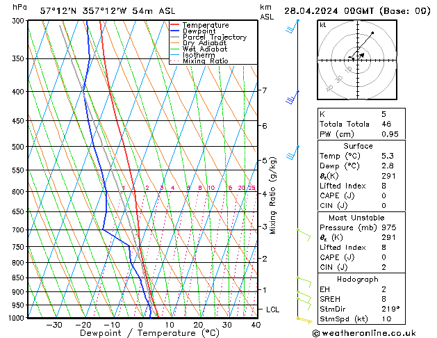 Modell Radiosonden GFS So 28.04.2024 00 UTC