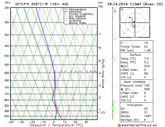 Modell Radiosonden GFS So 28.04.2024 12 UTC