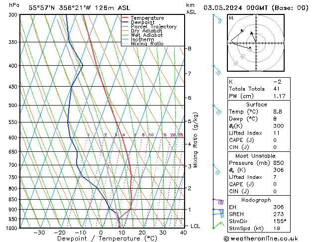 Modell Radiosonden GFS Fr 03.05.2024 00 UTC