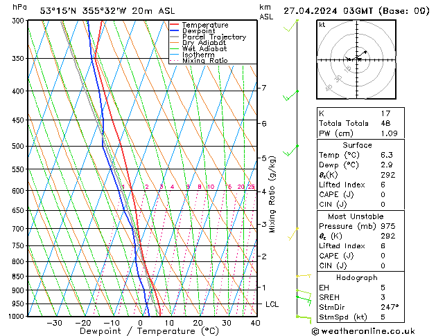 Model temps GFS sab 27.04.2024 03 UTC
