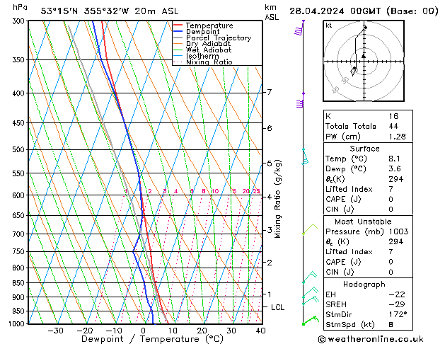 Modell Radiosonden GFS So 28.04.2024 00 UTC