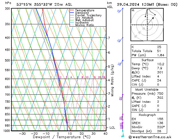 Modell Radiosonden GFS Mo 29.04.2024 12 UTC