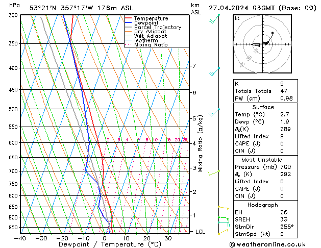 Modell Radiosonden GFS Sa 27.04.2024 03 UTC