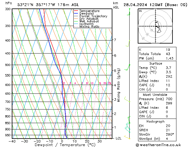 Modell Radiosonden GFS So 28.04.2024 12 UTC