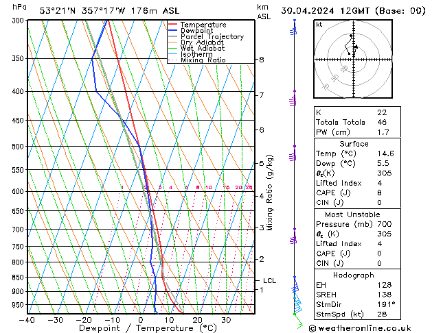 Modell Radiosonden GFS Di 30.04.2024 12 UTC